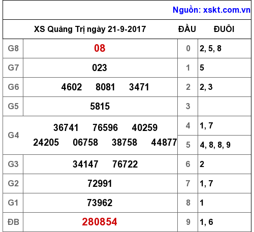 XSQT ngày 21-9-2017 XSQT ngày 21-9-2017