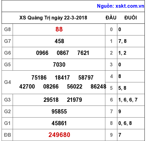 XSQT ngày 22-3-2018 XSQT ngày 22-3-2018