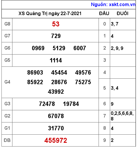 XSQT ngày 22-7-2021 XSQT ngày 22-7-2021