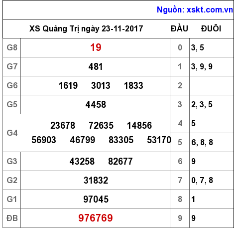 XSQT ngày 23-11-2017 XSQT ngày 23-11-2017