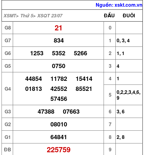 Kết quả XSQT ngày 23-7-2026