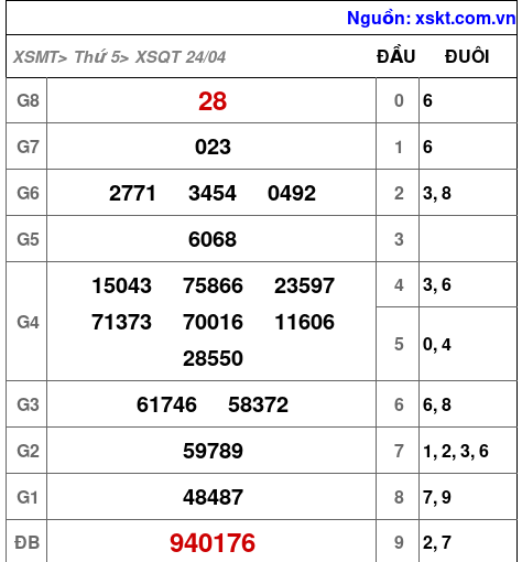 XSQT ngày 24-4-2025 XSQT ngày 24-4-2025