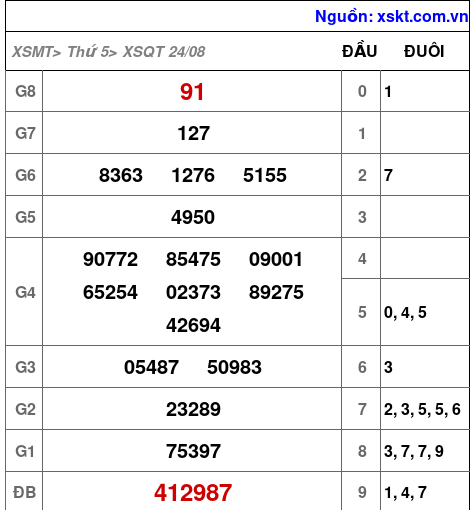 XSQT ngày 24-8-2023 XSQT ngày 24-8-2023