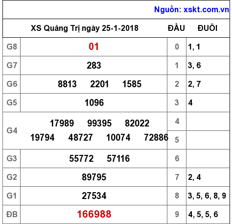 XSQT ngày 25-1-2018 XSQT ngày 25-1-2018