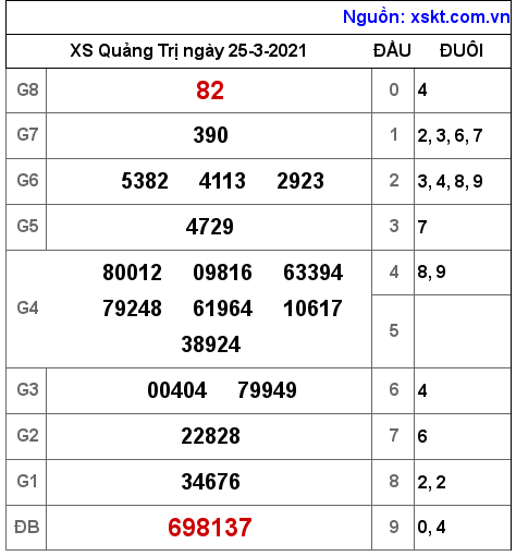 XSQT ngày 25-3-2021 XSQT ngày 25-3-2021
