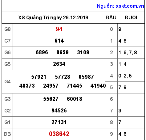 XSQT ngày 26-12-2019 XSQT ngày 26-12-2019