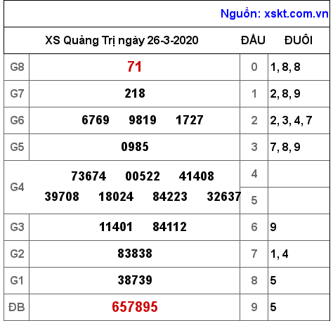 XSQT ngày 26-3-2020 XSQT ngày 26-3-2020