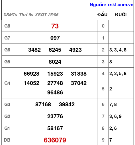 XSQT ngày 26-6-2025