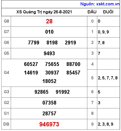 XSQT ngày 26-8-2021 XSQT ngày 26-8-2021