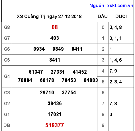 XSQT ngày 27-12-2018 XSQT ngày 27-12-2018
