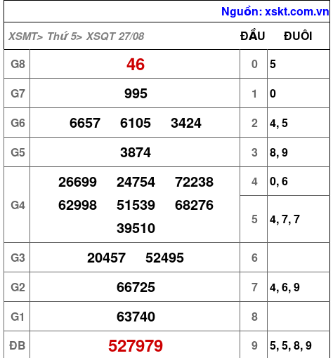 XSQT ngày 27-8-2026