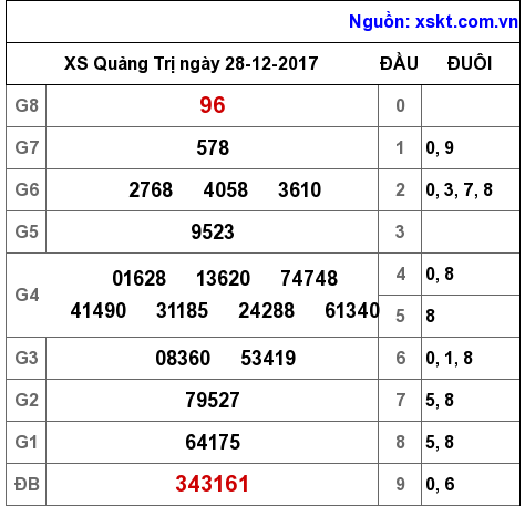 XSQT ngày 28-12-2017 XSQT ngày 28-12-2017