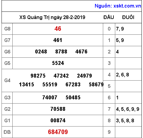 XSQT ngày 28-2-2019 XSQT ngày 28-2-2019