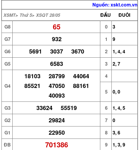 XSQT ngày 28-5-2026 XSQT ngày 28-5-2026