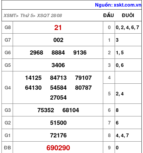 XSQT ngày 28-8-2025 XSQT ngày 28-8-2025