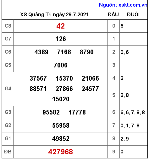 XSQT ngày 29-7-2021 XSQT ngày 29-7-2021