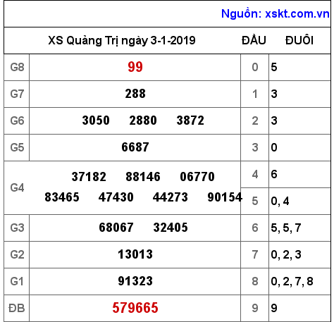 XSQT ngày 3-1-2019 XSQT ngày 3-1-2019
