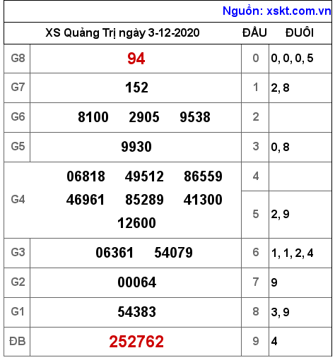 XSQT ngày 3-12-2020 XSQT ngày 3-12-2020