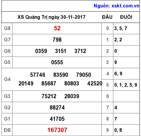 XSQT ngày 30-11-2017 XSQT ngày 30-11-2017