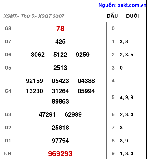 Kết quả XSQT ngày 30-7-2026