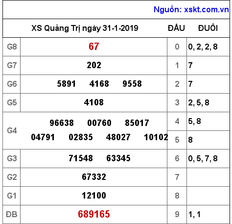 XSQT ngày 31-1-2019 XSQT ngày 31-1-2019
