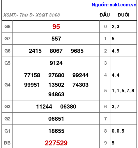 XSQT ngày 31-8-2023 XSQT ngày 31-8-2023