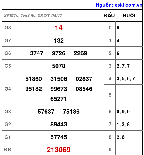 XSQT ngày 4-12-2025 XSQT ngày 4-12-2025