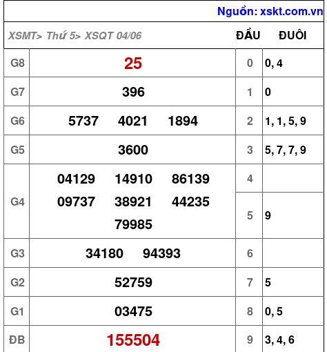 XSQT ngày 4-6-2026
