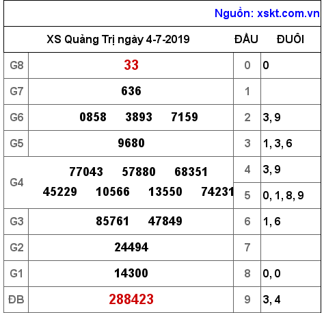 XSQT ngày 4-7-2019 XSQT ngày 4-7-2019