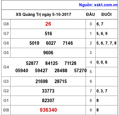 XSQT ngày 5-10-2017 XSQT ngày 5-10-2017