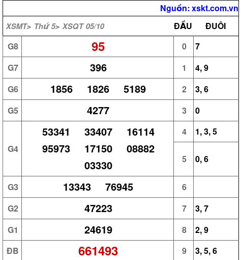 XSQT ngày 5-10-2023 XSQT ngày 5-10-2023