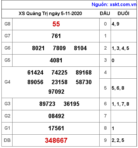 XSQT ngày 5-11-2020 XSQT ngày 5-11-2020