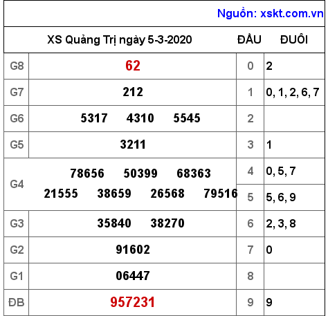 XSQT ngày 5-3-2020