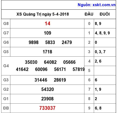 XSQT ngày 5-4-2018 XSQT ngày 5-4-2018