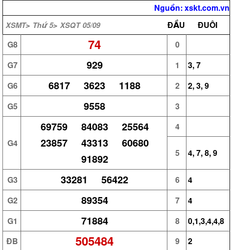 XSQT ngày 5-9-2024 XSQT ngày 5-9-2024