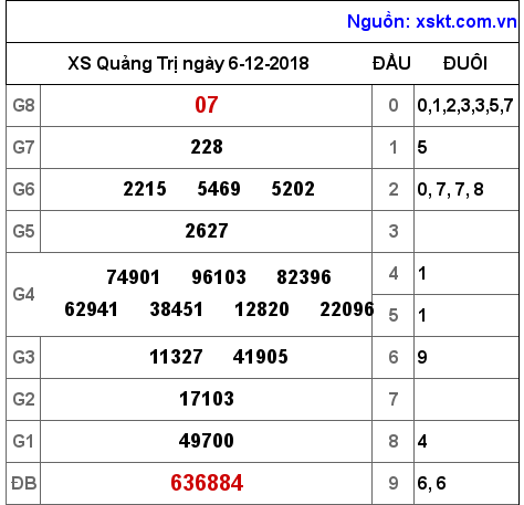 XSQT ngày 6-12-2018