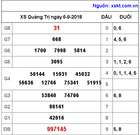 XSQT ngày 6-9-2018
