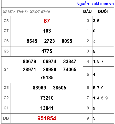 XSQT ngày 7-10-2021 XSQT ngày 7-10-2021