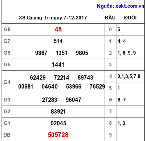 XSQT ngày 7-12-2017 XSQT ngày 7-12-2017