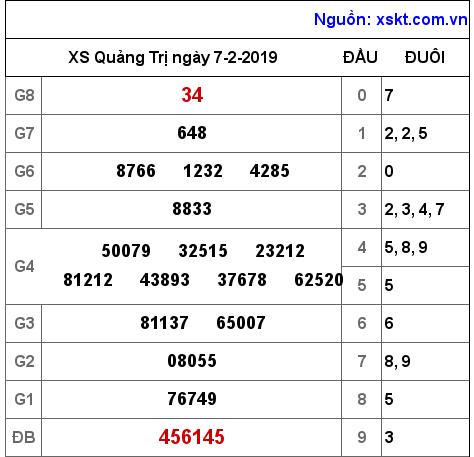 XSQT ngày 7-2-2019 XSQT ngày 7-2-2019