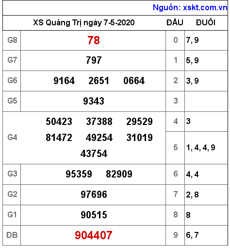 XSQT ngày 7-5-2020