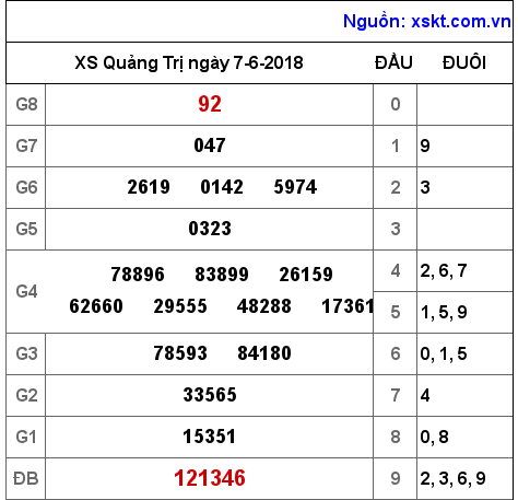XSQT ngày 7-6-2018