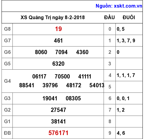 XSQT ngày 8-2-2018 XSQT ngày 8-2-2018