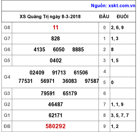 XSQT ngày 8-3-2018 XSQT ngày 8-3-2018
