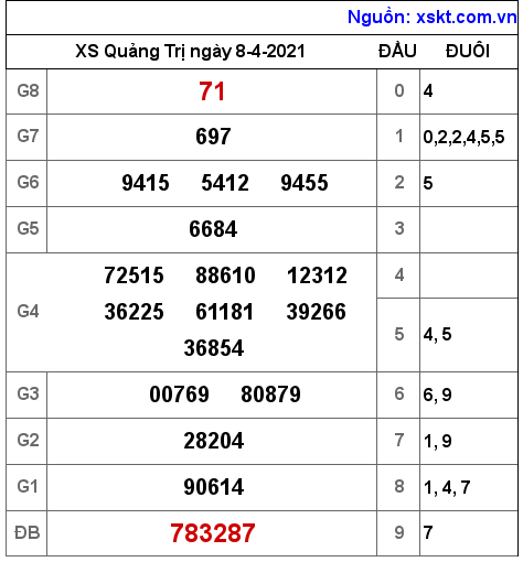 XSQT ngày 8-4-2021 XSQT ngày 8-4-2021