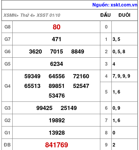 XSST ngày 1-10-2025 XSST ngày 1-10-2025