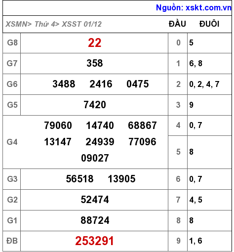 XSST ngày 1-12-2021 XSST ngày 1-12-2021