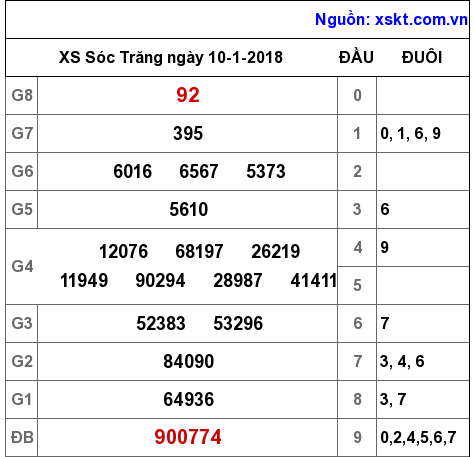 XSST ngày 10-1-2018 XSST ngày 10-1-2018