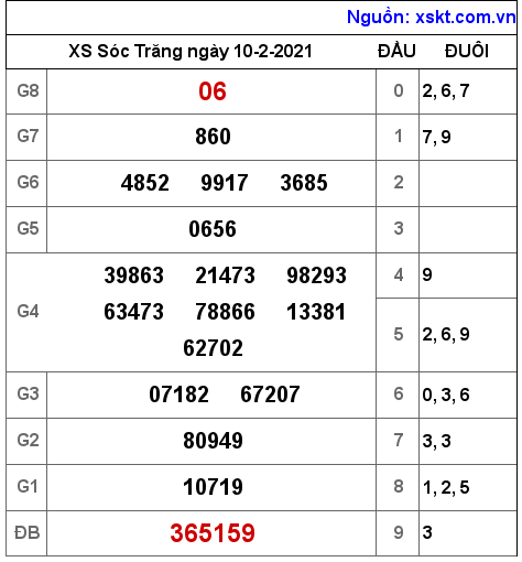 XSST ngày 10-2-2021 XSST ngày 10-2-2021
