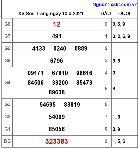 XSST ngày 10-3-2021 XSST ngày 10-3-2021
